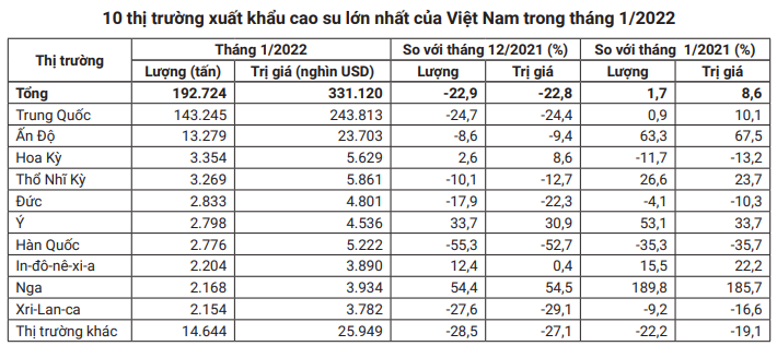 Giá cao su hôm nay 24/2 đảo chiều tăng mạnh đồng loạt vì chiến sự Nga-Ukraine - Ảnh 4.