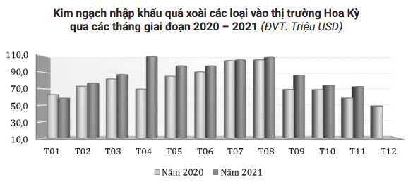 Mỹ chi cả tỷ USD để nhập xoài, bất ngờ con số nhập khẩu từ Việt Nam - Ảnh 2. Mỹ chi cả tỷ USD để nhập xoài, bất ngờ con số nhập khẩu từ Việt Nam - Ảnh 2.