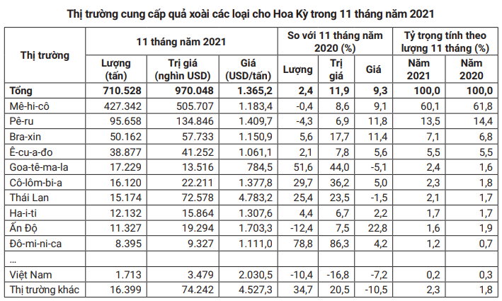 Mỹ chi cả tỷ USD để nhập xoài, bất ngờ con số nhập khẩu từ Việt Nam - Ảnh 3. Mỹ chi cả tỷ USD để nhập xoài, bất ngờ con số nhập khẩu từ Việt Nam - Ảnh 3.