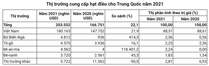 Việt Nam là nguồn cung số 1 mặt hàng này cho Trung Quốc, nhưng xuất khẩu lại đang rất buồn - Ảnh 3.