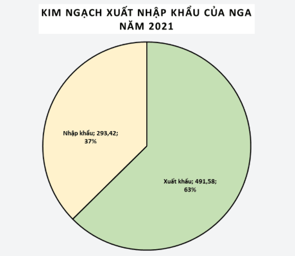 Các đối tác thương mại chính của Nga, ngoài các nước SNG, là ai? - Ảnh 1. Các đối tác thương mại chính của Nga, ngoài các nước SNG, là ai? - Ảnh 1.