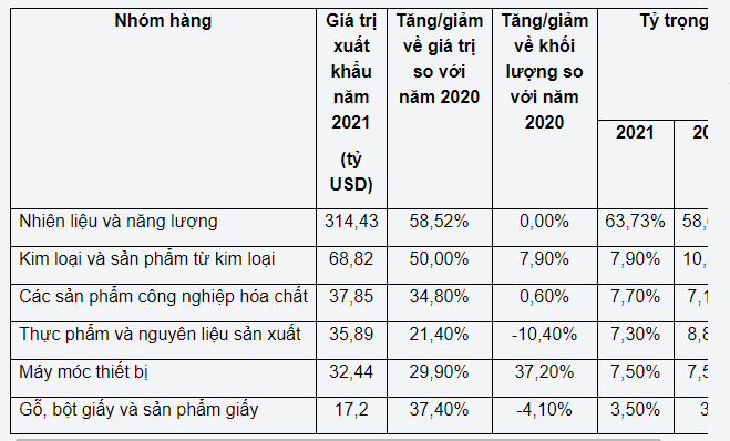 Các đối tác thương mại chính của Nga, ngoài các nước SNG, là ai? - Ảnh 2. Các đối tác thương mại chính của Nga, ngoài các nước SNG, là ai? - Ảnh 2.