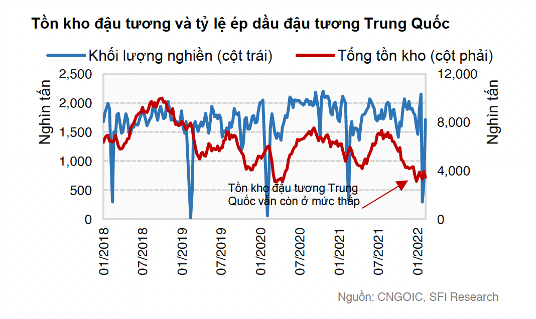 Giá nông sản trên sàn giao dịch CBOT biến động mạnh do cuộc xung đột Nga – Ukraine - Ảnh 4.