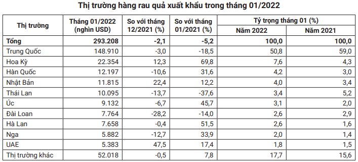 Xuất khẩu rau quả sang Trung Quốc ngày càng cực nhọc, khó khăn - Ảnh 3.