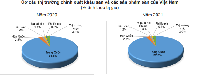 Năm 2022, Trung Quốc vẫn rất "khát" mặt hàng này của Việt Nam - Ảnh 4. Năm 2022, Trung Quốc vẫn rất "khát" mặt hàng này của Việt Nam - Ảnh 4.