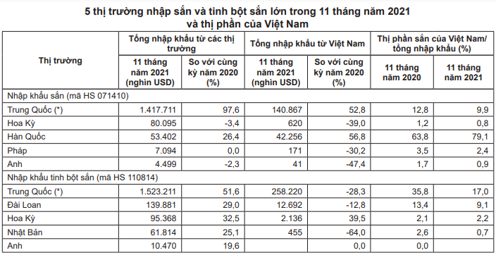 Năm 2022, Trung Quốc vẫn rất "khát" mặt hàng này của Việt Nam - Ảnh 6. Năm 2022, Trung Quốc vẫn rất "khát" mặt hàng này của Việt Nam - Ảnh 6.