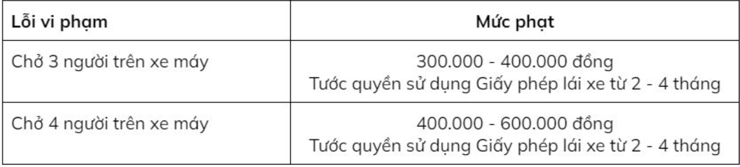 Tra cứu các mức xử phạt vi phạm giao thông phổ biến dịp Tết khi đi xe máy - Ảnh 2.