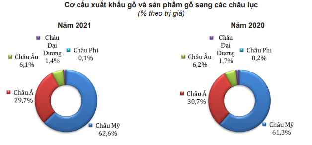 Thế giới chi kỷ lục 500 tỷ USD mua đồ gỗ nội thất, Việt Nam xuất được bao nhiêu? - Ảnh 3.