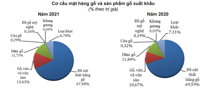 Thế giới chi kỷ lục 500 tỷ USD mua đồ gỗ nội thất, Việt Nam xuất được bao nhiêu? - Ảnh 4.