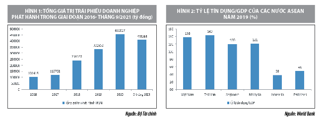 Vai trò kênh dẫn vốn quan trọng của thị trường trái phiếu doanh nghiệp - Ảnh 2.