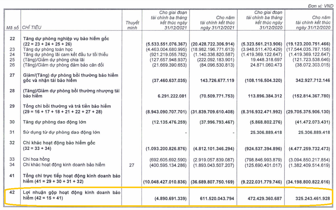 Tập đoàn Bảo Việt: Lỗ gộp từ kinh doanh bảo hiểm quý IV, dòng tiền âm và nợ vay ‘phình” to - Ảnh 1.