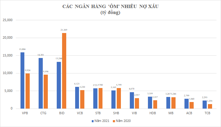 Gần 33.700 tỷ 'trong tay' 3 ngân hàng quốc doanh, bất ngờ với nợ xấu của VietinBank - Ảnh 2.