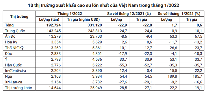 Giá cao su hôm nay 1/3: Cao su bị cuốn theo 'cơn lốc' giảm giá, điều gì sẽ tiếp diễn? - Ảnh 6.