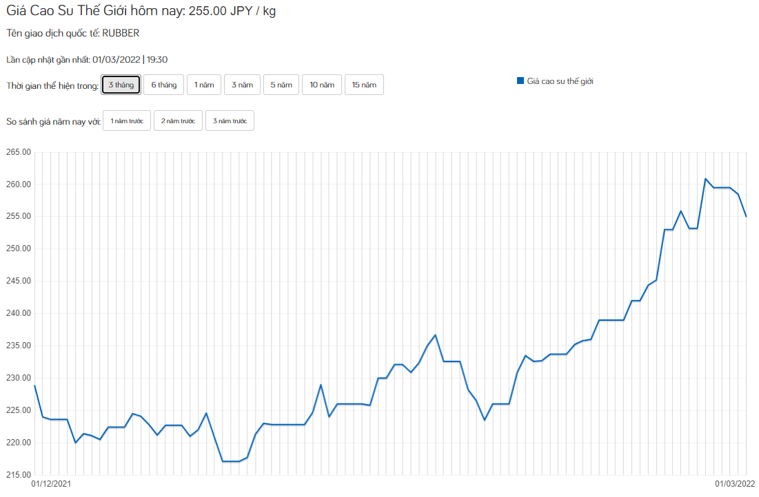 Giá cao su hôm nay 1/3: Cao su bị cuốn theo 'cơn lốc' giảm giá, điều gì sẽ tiếp diễn? - Ảnh 4.
