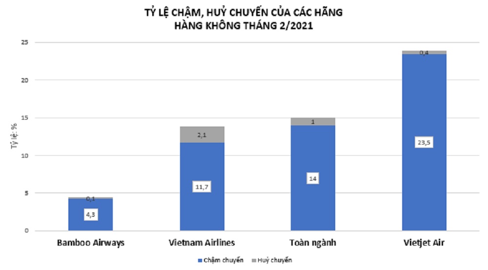 Bamboo Airways bay đúng giờ nhất toàn ngành hàng không Việt Nam trong tháng 2/2022 - Ảnh 2.