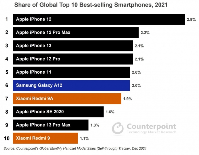 iPhone thống lĩnh top 10 smartphone bán chạy nhất năm 2021 - Ảnh 1. iPhone thống lĩnh top 10 smartphone bán chạy nhất năm 2021 - Ảnh 1.