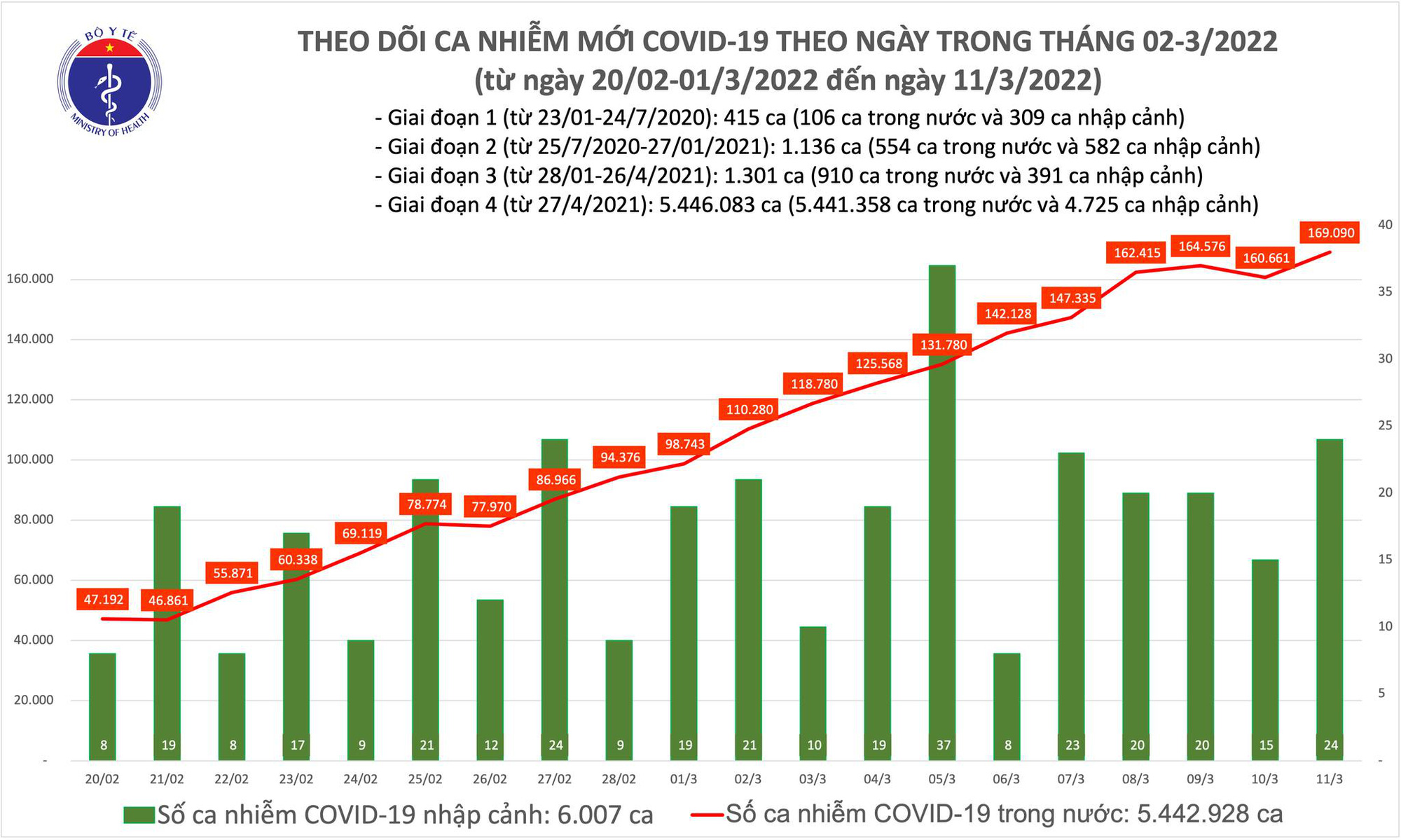 Bộ Y tế công bố tin tức nổi bật dịch Covid-19 ngày 11/3 - Ảnh 1.