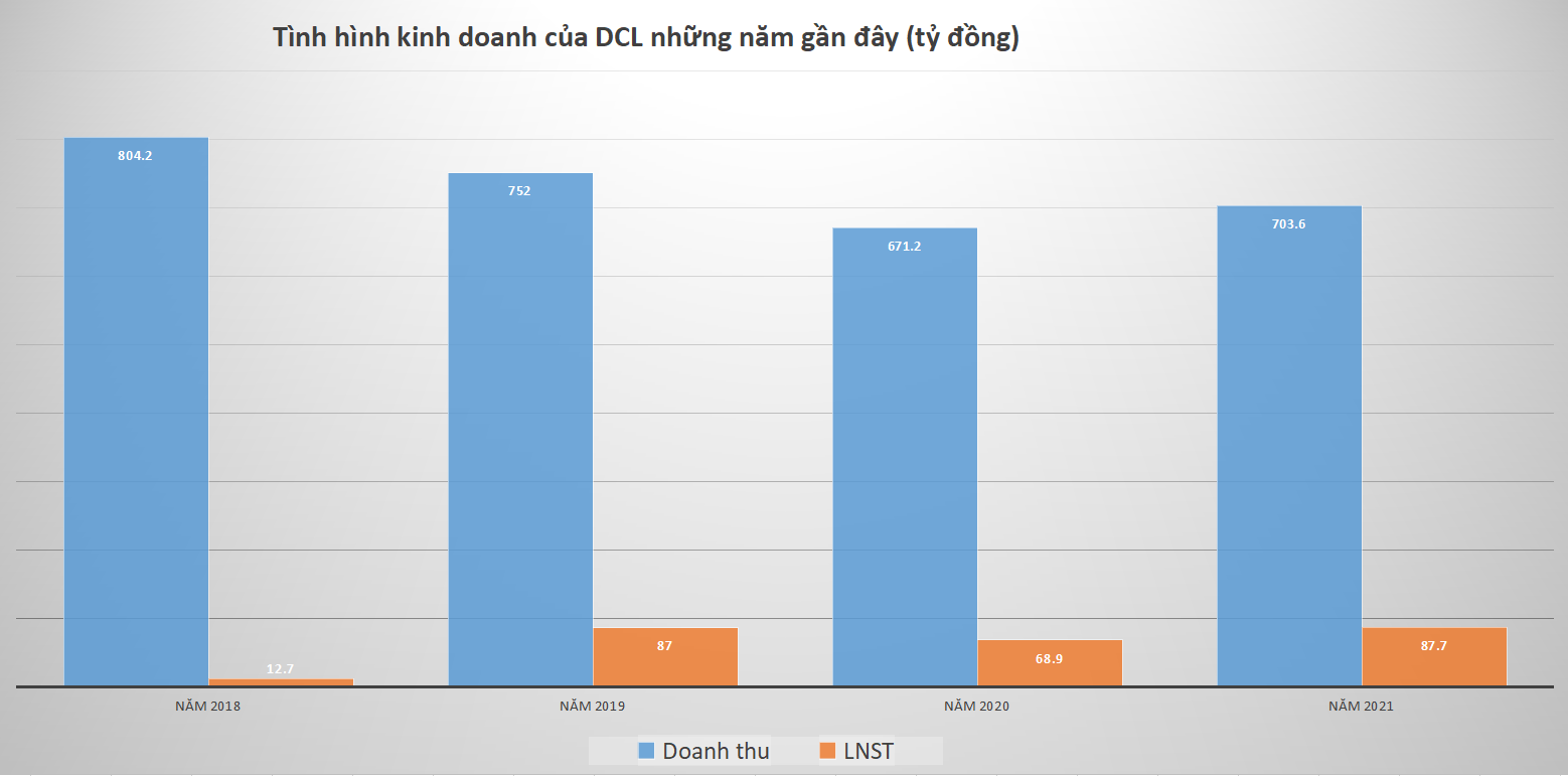 Dược Cửu Long (DCL) - công ty liên quan đến cựu thứ trưởng Y tế Cao Minh Quang vừa bị bắt làm ăn ra sao? - Ảnh 2.