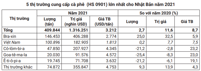 Đừng để cà phê Việt 'đuối sức' tại thị trường vô cùng quan trọng này - Ảnh 2.