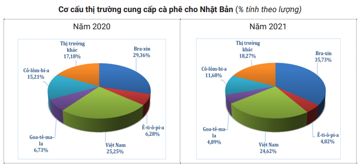 Đừng để cà phê Việt 'đuối sức' tại thị trường vô cùng quan trọng này - Ảnh 3.