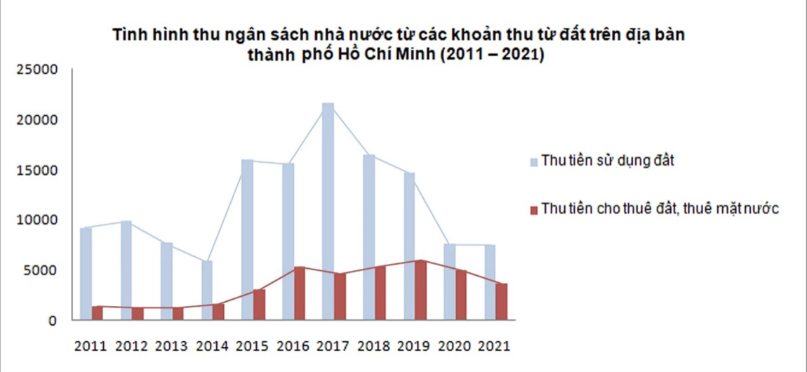 Thiếu nguồn cung dự án, nguồn thu tiền sử dụng đất của TP.HCM bị sụt giảm - Ảnh 1.