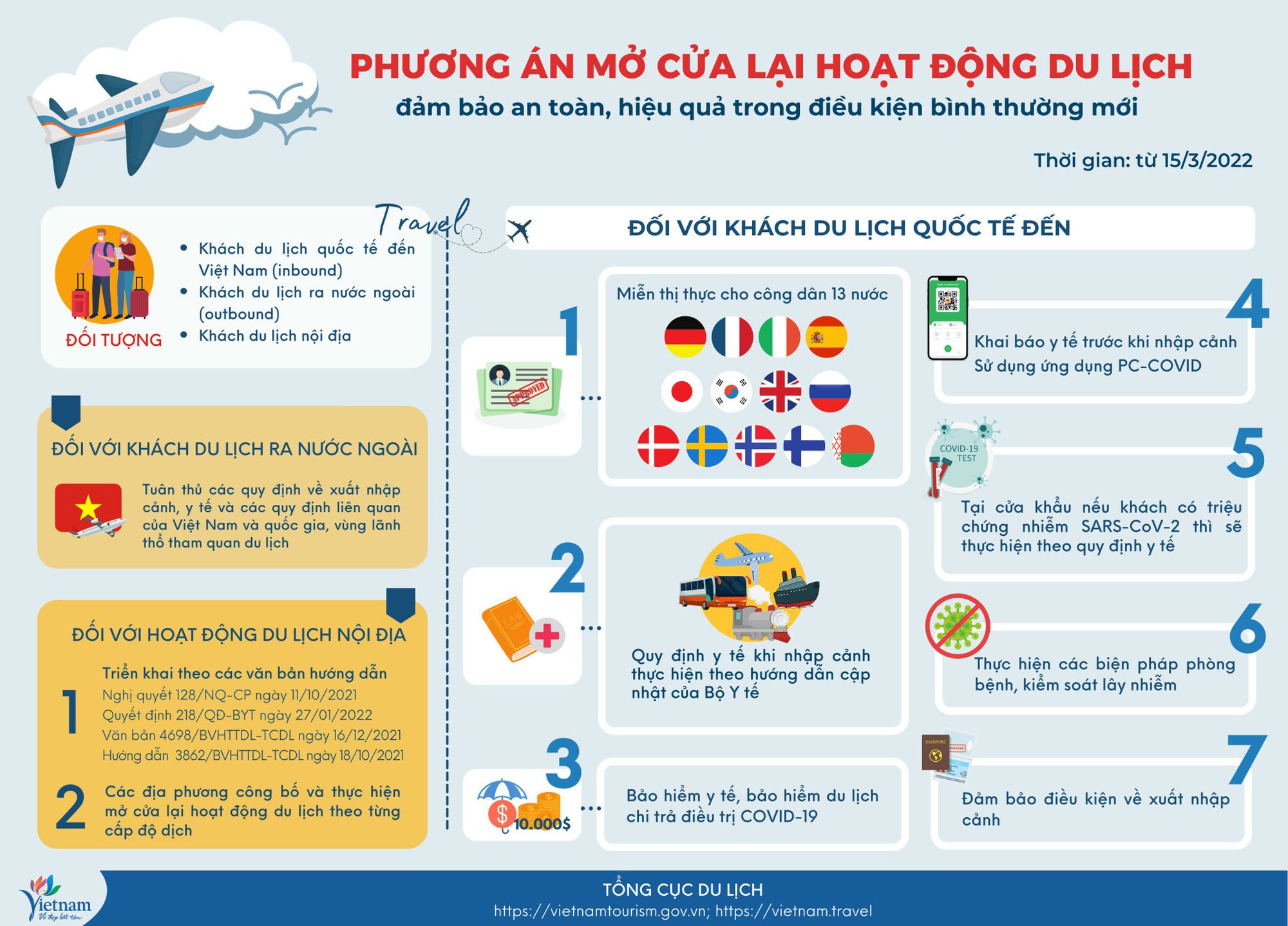 Mở cửa du lịch từ 15/3: Phương án đón khách quốc tế đã chốt chỉ chờ quy định từ Bộ Y tế - Ảnh 2.
