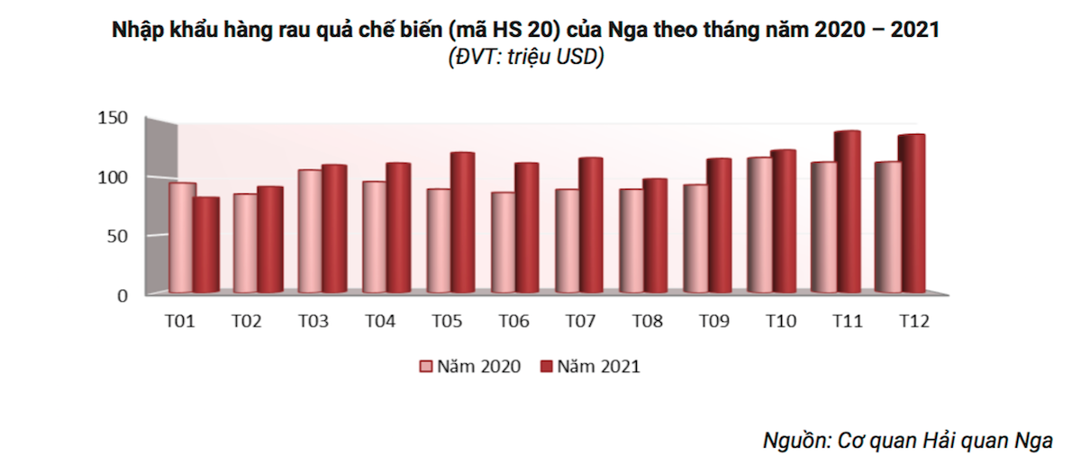 Vì sao xuất khẩu rau quả sang Trung Quốc giảm mạnh trong 2 tháng đầu năm? - Ảnh 2.