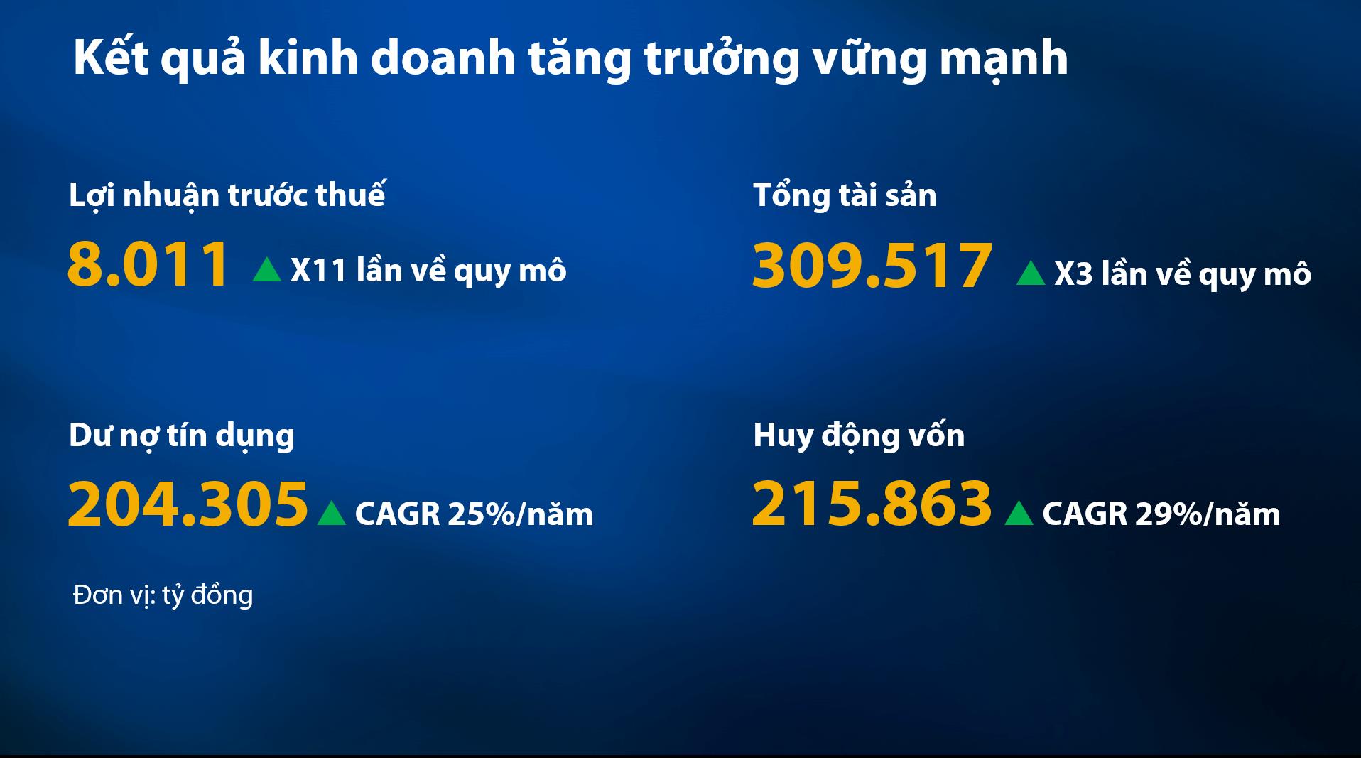 ĐHĐCĐ VIB: Kiên định với mục tiêu trở thành Ngân hàng bán lẻ hàng đầu thị trường, thông qua đề xuất cổ phiếu thưởng 35% - Ảnh 2.