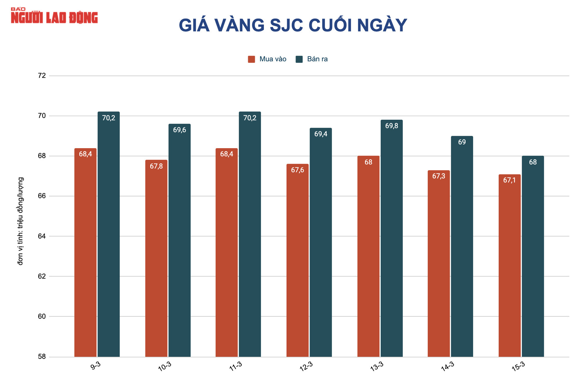 Giá vàng hôm nay 16-3: Tiếp tục giảm sốc, chưa dừng đà lao dốc - Ảnh 2.