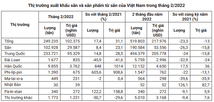 Trung Quốc rất &quot;khát&quot; mặt hàng này, tăng nhập của Việt Nam về làm thức ăn chăn nuôi - Ảnh 3.