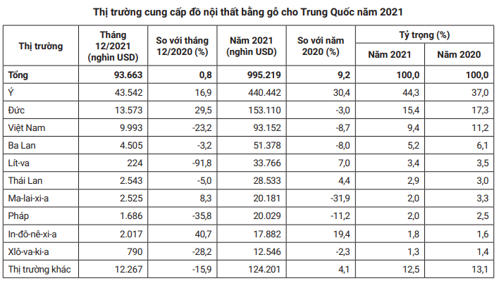DN gỗ bị tác động cực xấu nếu xung đột Nga-Ukraine kéo dài và giá xăng dầu tăng tiếp - Ảnh 5. DN gỗ bị tác động cực xấu nếu xung đột Nga-Ukraine kéo dài và giá xăng dầu tăng tiếp - Ảnh 5.