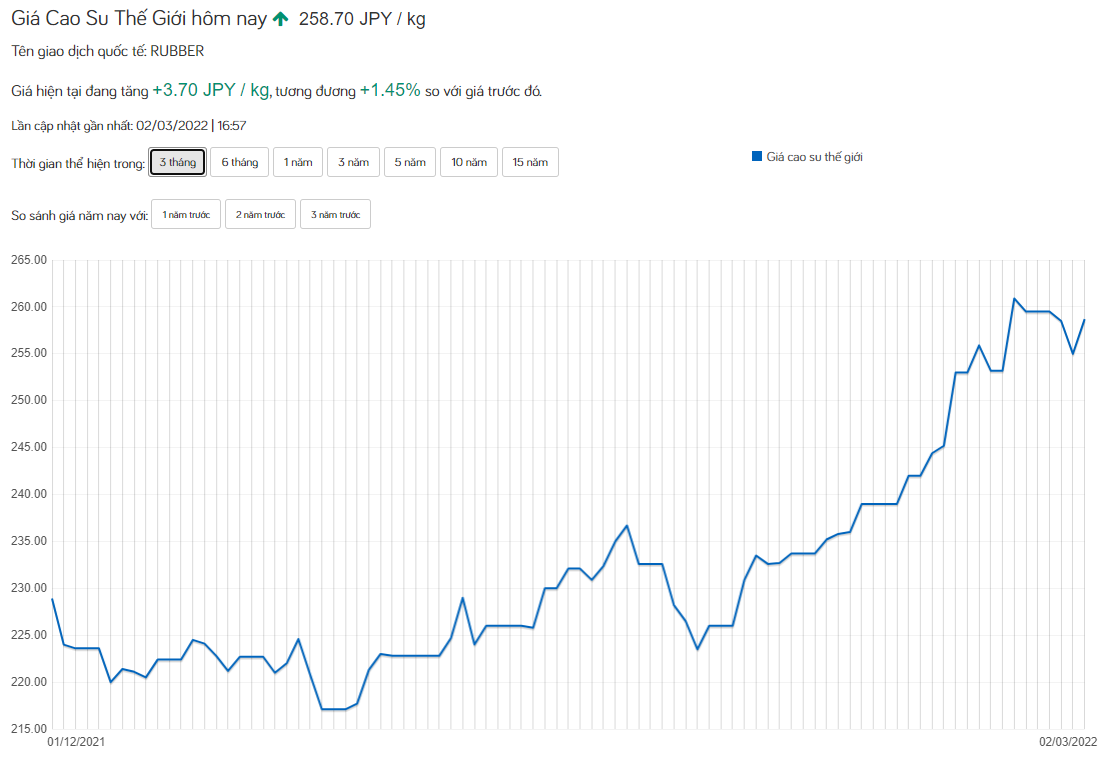 Giá cao su hôm nay 2/3: Quay đầu tăng mạnh, không dễ gì 'đè' giá cao su - Ảnh 3.