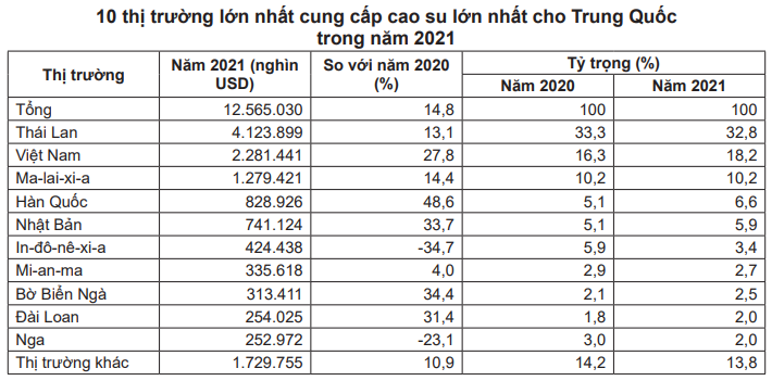 Giá cao su hôm nay 2/3: Quay đầu tăng mạnh, không dễ gì 'đè' giá cao su - Ảnh 7.