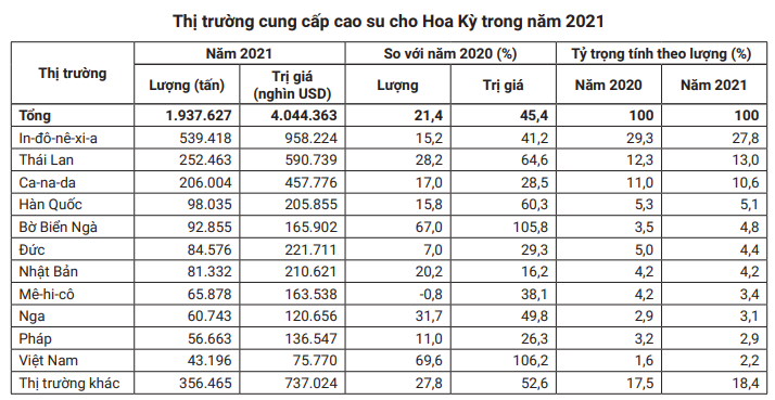 Giá cao su hôm nay 2/3: Quay đầu tăng mạnh, không dễ gì 'đè' giá cao su - Ảnh 6.