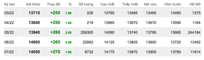 Giá cao su hôm nay 2/3: Quay đầu tăng mạnh, không dễ gì 'đè' giá cao su - Ảnh 2.