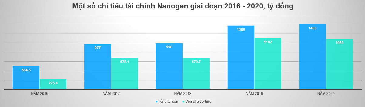 Nanogen của đại gia Hồ Nhân kinh doanh thế nào? - Ảnh 1.