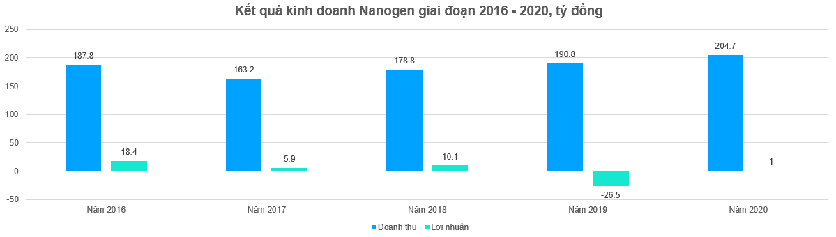 Nanogen của đại gia Hồ Nhân kinh doanh thế nào? - Ảnh 2.