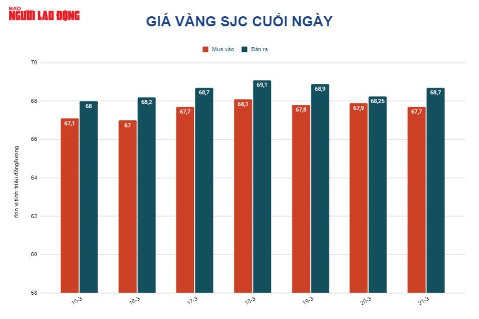 Giá vàng hôm nay 22-3: Vàng trong nước biến động trái chiều - Ảnh 2.