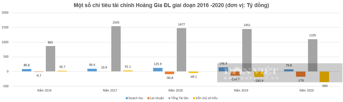 Nợ thuế, kinh doanh thua lỗ, Hoàng Gia Đà Lạt vẫn được ngân hàng bơm nghìn tỷ làm dự án?  - Ảnh 1.