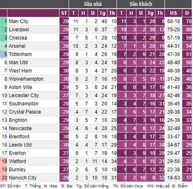 Cuộc đua Top 4 Premier League: M.U rơi vào thế &quot;ngàn cân treo sợi tóc&quot; - Ảnh 2.
