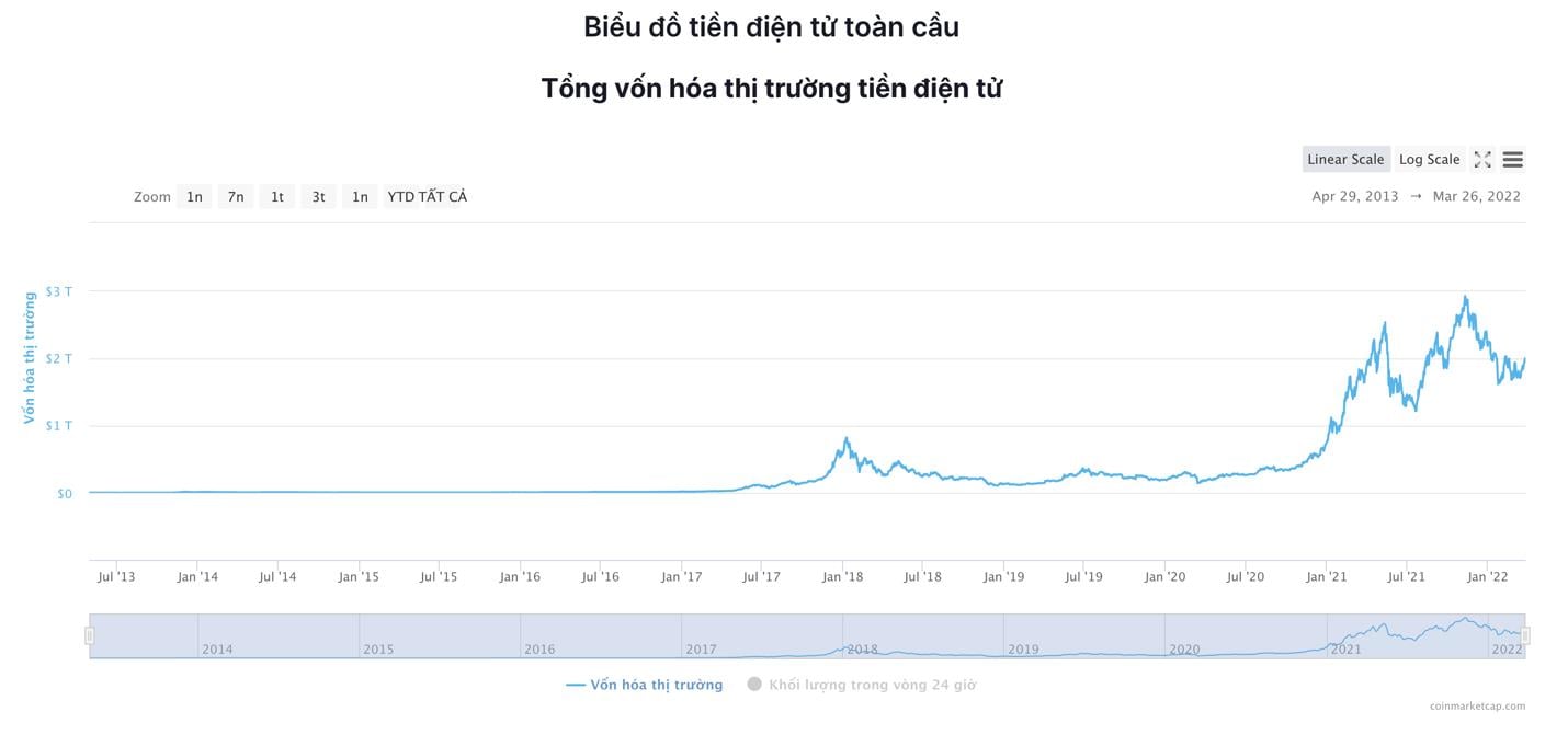 Giá Bitcoin hôm nay 26/3: Bitcoin tăng lên hơn 44.000 USD, thị trường dè dặt - Ảnh 6.
