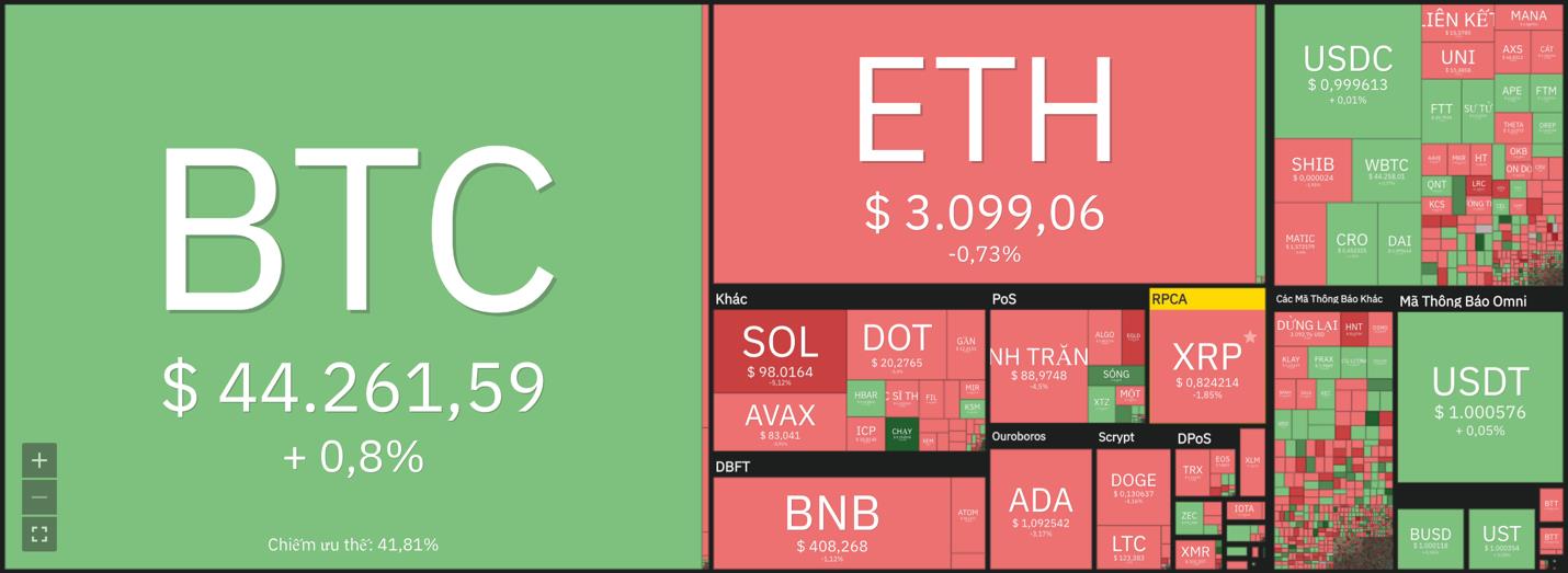 Giá Bitcoin hôm nay 26/3: Bitcoin tăng lên hơn 44.000 USD, thị trường dè dặt - Ảnh 7.
