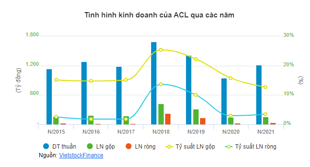 Một doanh nghiệp cá tra lên kế hoạch lãi trước thuế 2022 gấp 4 lần - Ảnh 1. Một doanh nghiệp cá tra lên kế hoạch lãi trước thuế 2022 gấp 4 lần - Ảnh 1.