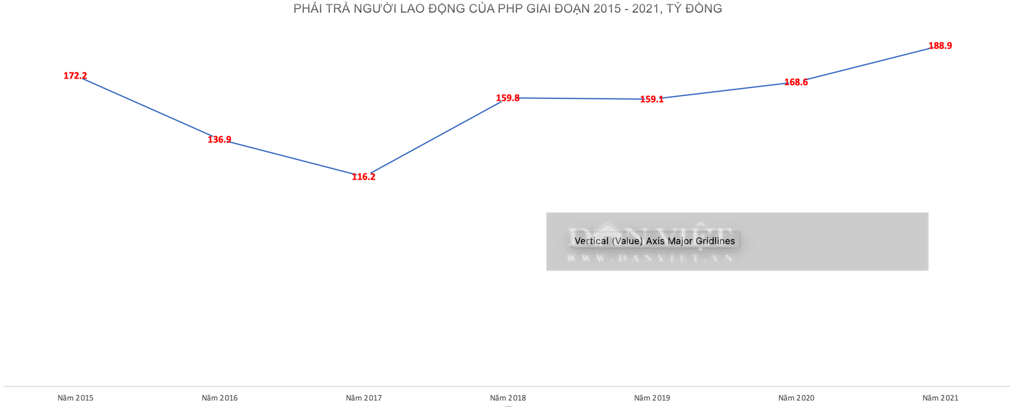 Nợ người lao động Cảng Hải Phòng tiếp tục &quot;phình to&quot; - Ảnh 2.