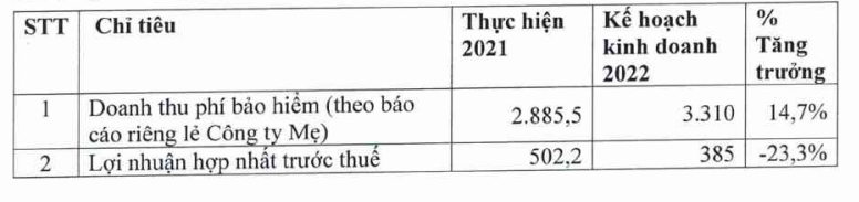 BIC:  Mục tiêu lợi nhuận “đi lùi” 23% trong năm 2022, dự chi cổ tức tỷ lệ 12% - Ảnh 1.