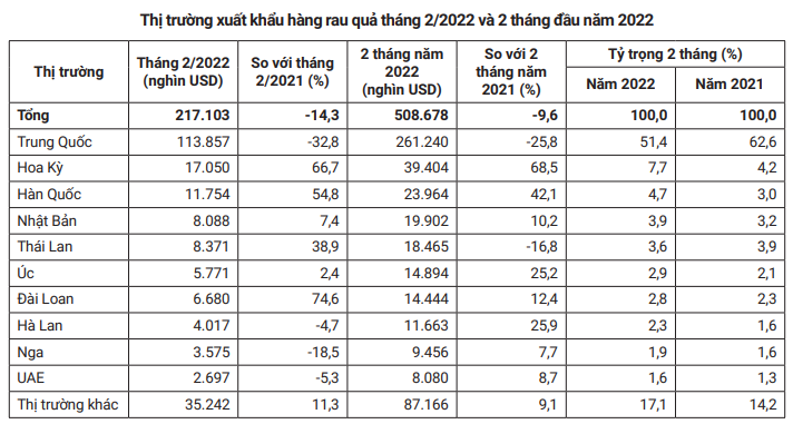 Một mặt hàng chủ lực của Việt Nam xuất sang Trung Quốc giảm thê thảm hàng chục triệu USD - Ảnh 2.