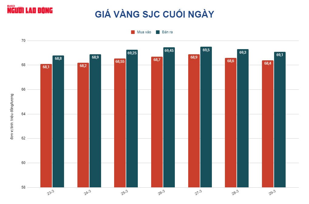 Giá vàng hôm nay 30-3: Lao dốc ồ ạt rồi vọt lên - Ảnh 2.