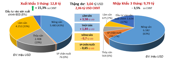 Quý I: Nông, lâm, thủy sản xuất siêu, thặng dư thương mại tăng gấp 3,1 lần - Ảnh 1.