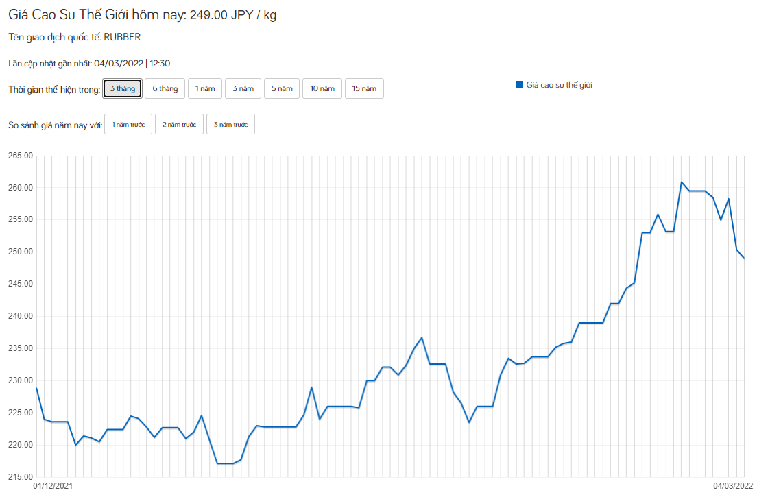 Giá cao su hôm nay 4/3: Quay đầu giảm, xuất khẩu cao su quá buồn, sụt gần 50% - Ảnh 1.