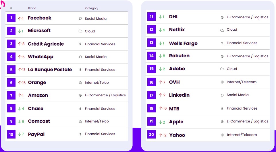 Người dùng Facebook dễ bị lừa vào thứ 2 và thứ 5 - Ảnh 1.